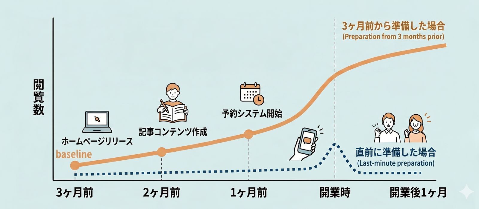 開業3ヶ月前からホームページを準備することで、開業時の閲覧数が大きく変わるイメージ図