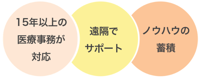 15年以上の医療事務が対応、遠隔でサポート、ノウハウの蓄積